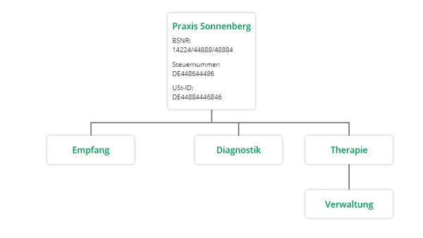 Screenshot der Organisationsstruktur in DocSuite